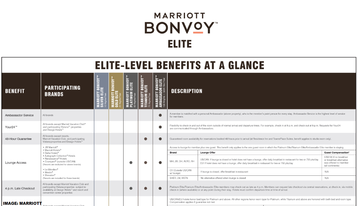 Marriott Bonvoy Elite-Level Benefits At A Glance